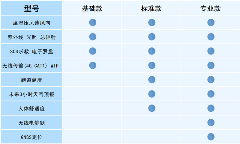 穿戴式多功能手持氣象儀配置說明 穿戴式多功能手持氣象儀配置說明
